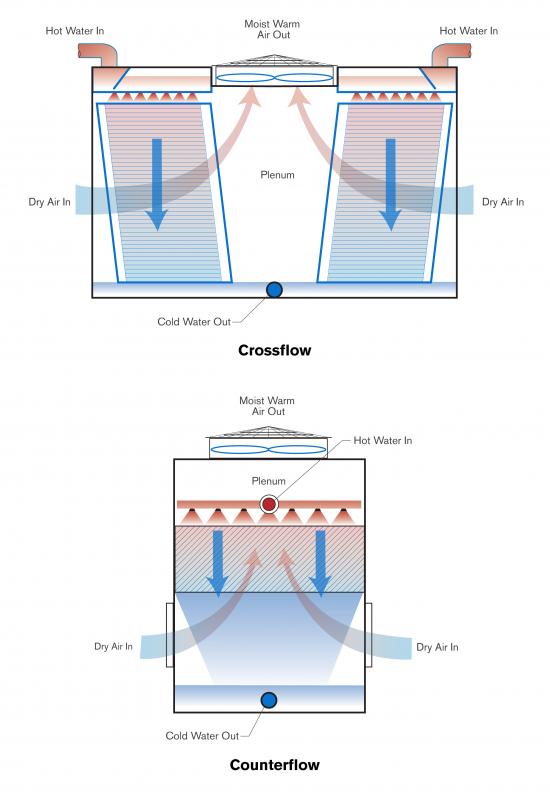 Crossflow Or Counterflow Choosing A Cooling Tower For Your Application Chiller And Cooling Best 4958